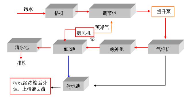 食品污水處理設備工藝原理及流程