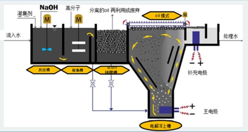 溶氣氣浮機原理圖解，溶氣氣浮機的使用效果和作用分析02