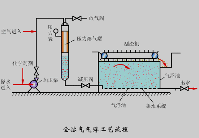 氣浮機(jī)壓力不知道該調(diào)成多少合適？看完你就懂了！02