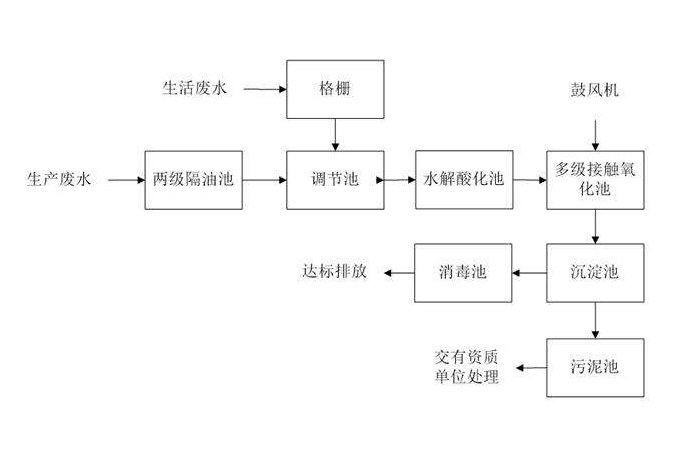 食品工業廢水處理需要用到的工藝詳解，看看你用對了嗎？