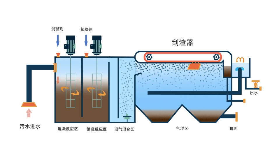 氣浮機有哪些分類，分別有什么作用，以溶氣氣浮機為例展開講講！02