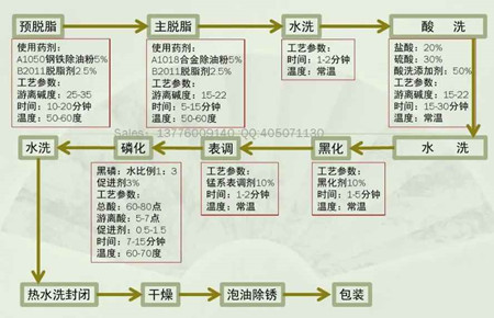 磷化處理工藝流程說明書（磷化的主要目的與作用）